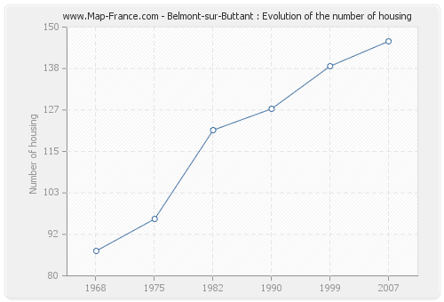 Belmont-sur-Buttant : Evolution of the number of housing
