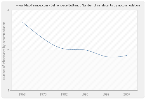 Belmont-sur-Buttant : Number of inhabitants by accommodation