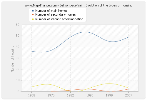 Belmont-sur-Vair : Evolution of the types of housing
