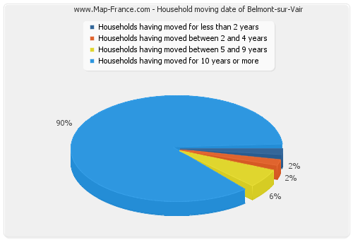 Household moving date of Belmont-sur-Vair