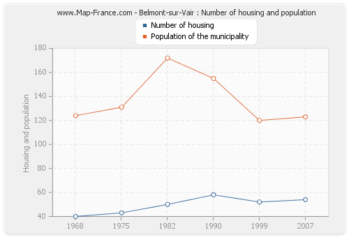 Belmont-sur-Vair : Number of housing and population