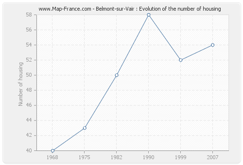 Belmont-sur-Vair : Evolution of the number of housing