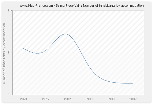 Belmont-sur-Vair : Number of inhabitants by accommodation