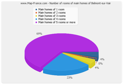Number of rooms of main homes of Belmont-sur-Vair