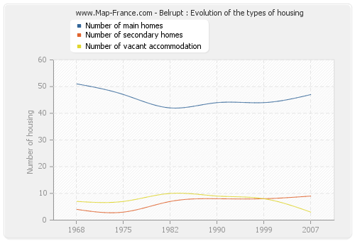 Belrupt : Evolution of the types of housing