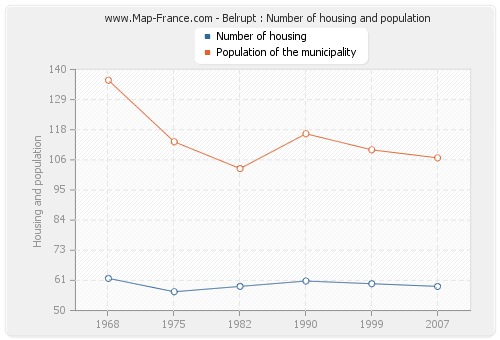 Belrupt : Number of housing and population