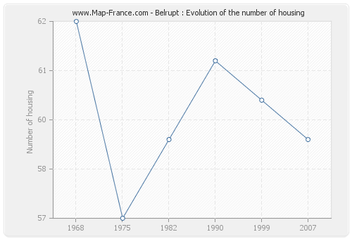 Belrupt : Evolution of the number of housing