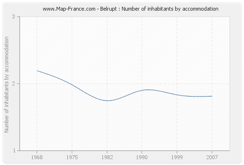 Belrupt : Number of inhabitants by accommodation