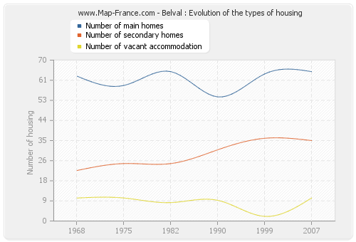 Belval : Evolution of the types of housing