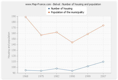 Belval : Number of housing and population