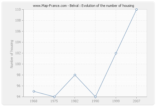 Belval : Evolution of the number of housing