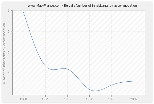 Belval : Number of inhabitants by accommodation