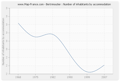 Bertrimoutier : Number of inhabitants by accommodation
