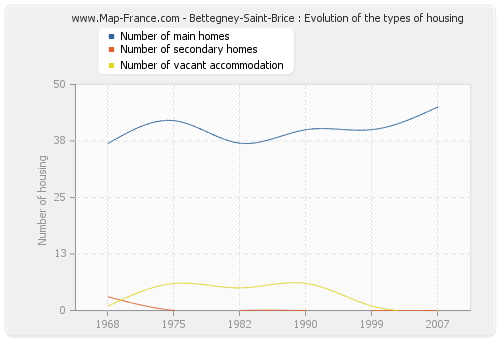 Bettegney-Saint-Brice : Evolution of the types of housing