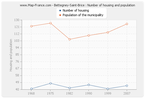 Bettegney-Saint-Brice : Number of housing and population