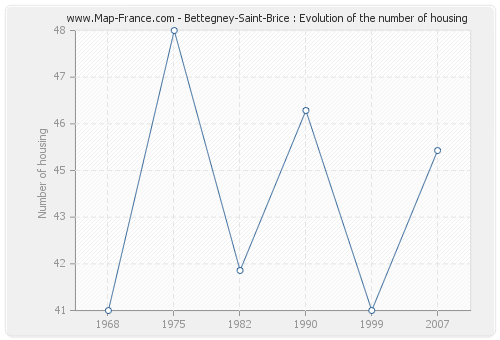Bettegney-Saint-Brice : Evolution of the number of housing