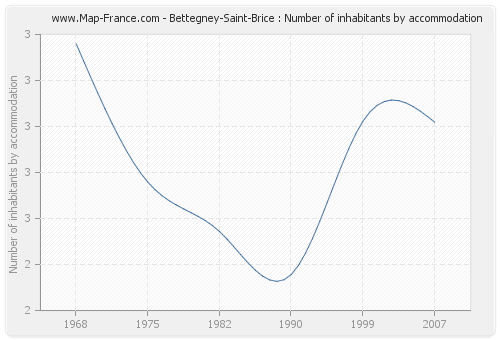 Bettegney-Saint-Brice : Number of inhabitants by accommodation