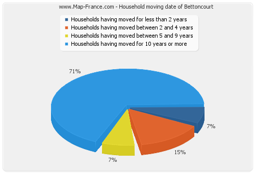 Household moving date of Bettoncourt