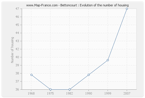 Bettoncourt : Evolution of the number of housing