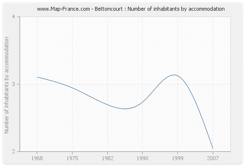 Bettoncourt : Number of inhabitants by accommodation