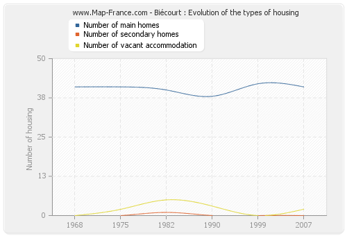 Biécourt : Evolution of the types of housing