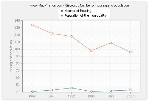 Biécourt : Number of housing and population