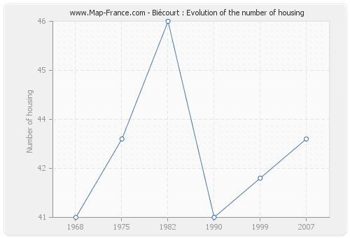 Biécourt : Evolution of the number of housing