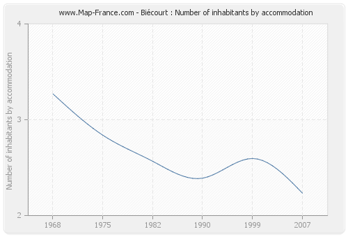 Biécourt : Number of inhabitants by accommodation