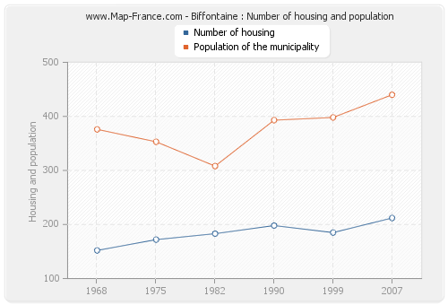 Biffontaine : Number of housing and population