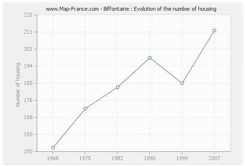 Biffontaine : Evolution of the number of housing