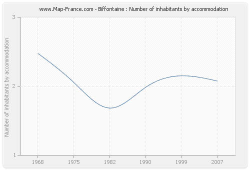 Biffontaine : Number of inhabitants by accommodation