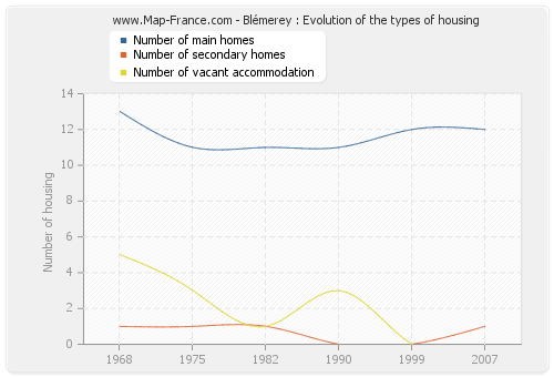 Blémerey : Evolution of the types of housing