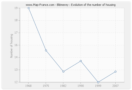 Blémerey : Evolution of the number of housing