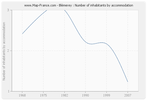 Blémerey : Number of inhabitants by accommodation