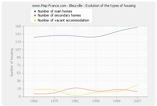 Bleurville : Evolution of the types of housing