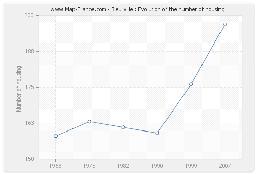 Bleurville : Evolution of the number of housing