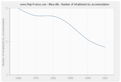 Bleurville : Number of inhabitants by accommodation