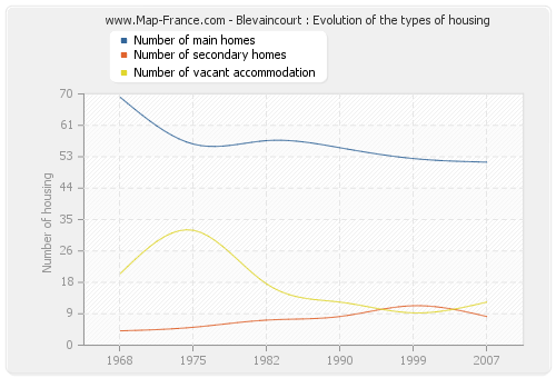 Blevaincourt : Evolution of the types of housing