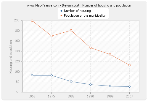 Blevaincourt : Number of housing and population
