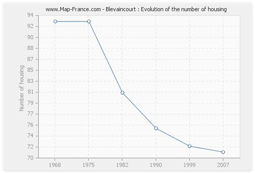 Blevaincourt : Evolution of the number of housing