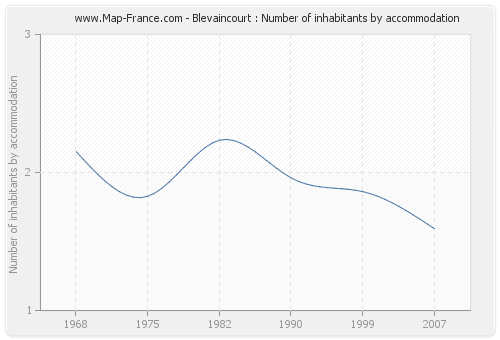 Blevaincourt : Number of inhabitants by accommodation