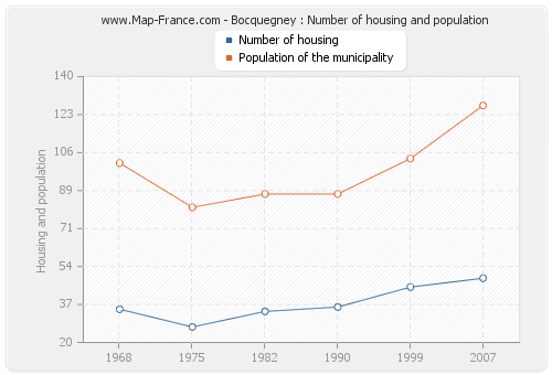 Bocquegney : Number of housing and population