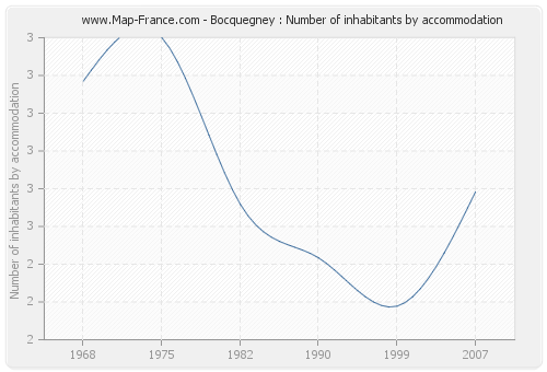 Bocquegney : Number of inhabitants by accommodation
