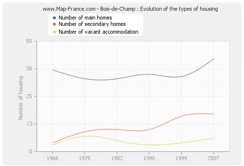 Bois-de-Champ : Evolution of the types of housing