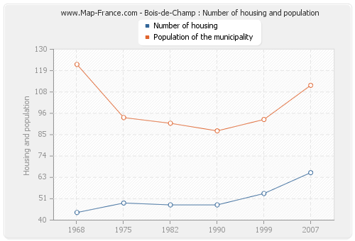 Bois-de-Champ : Number of housing and population
