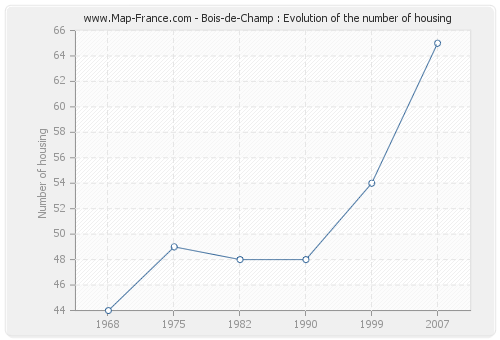 Bois-de-Champ : Evolution of the number of housing