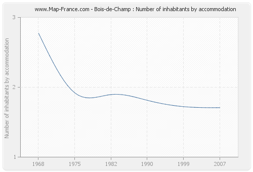 Bois-de-Champ : Number of inhabitants by accommodation