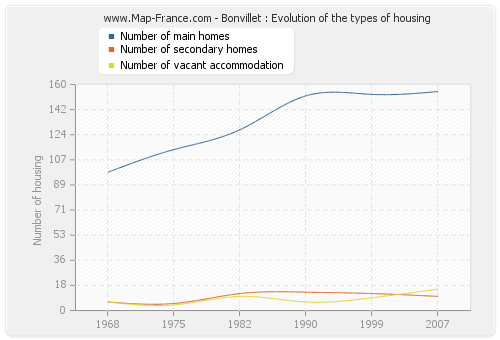 Bonvillet : Evolution of the types of housing