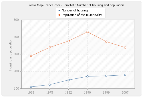 Bonvillet : Number of housing and population