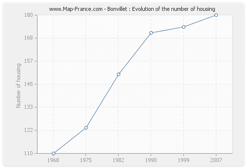Bonvillet : Evolution of the number of housing